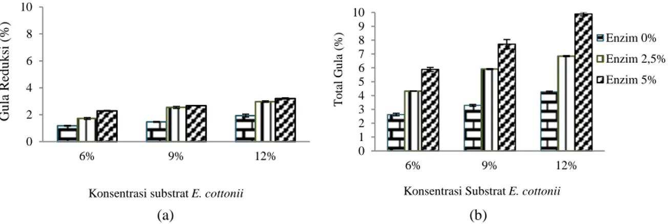 Gambar 5. Konsentrasi (a) gula reduksi dan (b) total gula setelah hidrolisis enzimatik 02468106%9%12%Gula Reduksi (%)