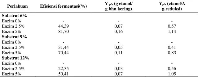 Tabel 1. Perbandingan nilai efisiensi fermentasi dan Y  p/s  pada hidrolisat E.cottonii 