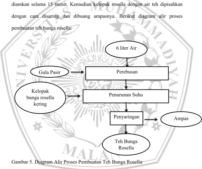 Gambar 5. Diagram Alir Proses Pembuatan Teh Bunga Rosella