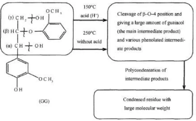 Gambar 4. Mekanisme Reaksi Likuifikasi Lignin Dan Fenol dengan Katalis Asam 