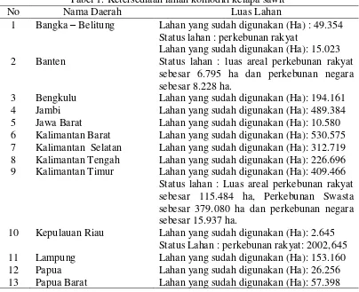 Gambar 2. Potensi komoditi kelapa sawit di Indonesia 