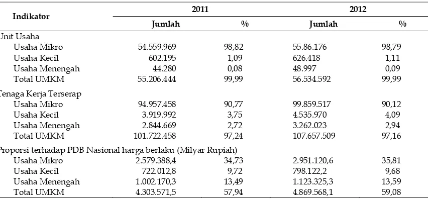 Tabel 1. Perkembangan usaha mikro, kecil dan menengah tahun 2011-2012 