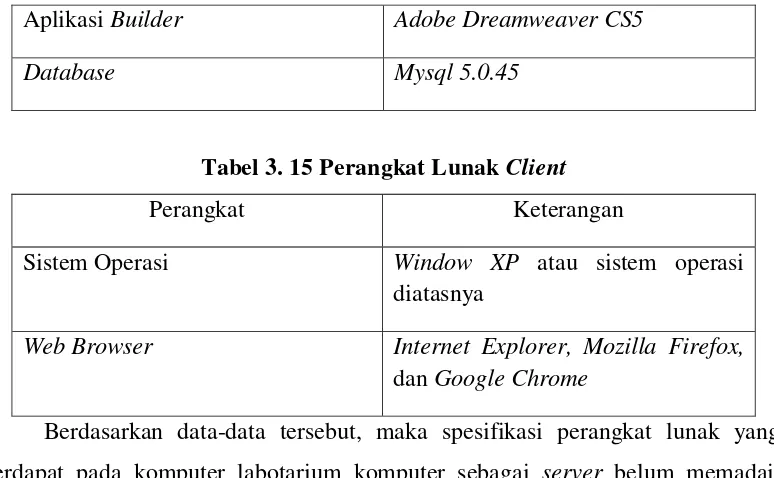 Tabel 3. 15 Perangkat Lunak Client 