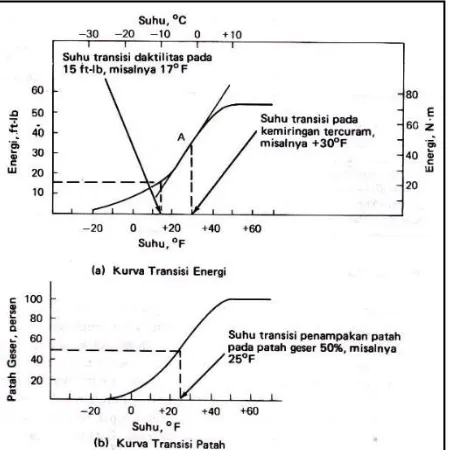 Gambar 2.4  Kurva transisi suhu untuk baja karbon yang diperoleh dari ujikejut takik V-
