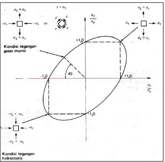 Gambar 2.5  Kriteria lelah energi distorsi Huber-vonMises-Henky untuk tegangan 