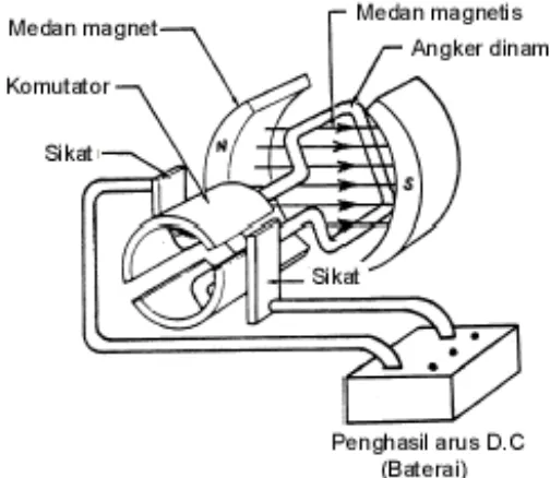 Gambar 2.1 Motor Arus Searah Sederhana 