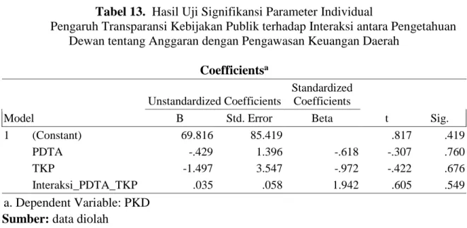 Tabel 13.  Hasil Uji Signifikansi Parameter Individual 