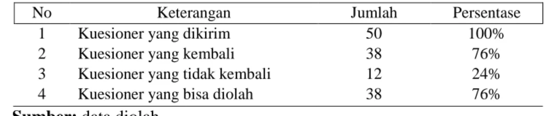 Tabel 1. Persentase Pengiriman dan Pengembalian Kuesioner 