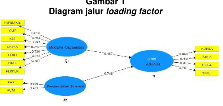 Diagram jalur loading factor