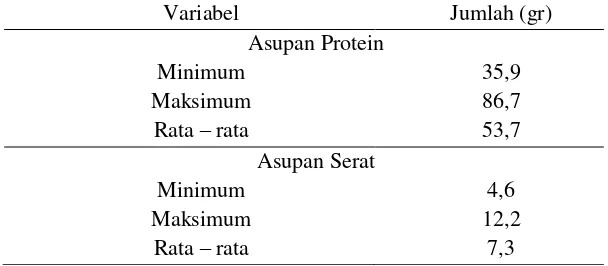 Tabel 5. Rata-Rata Asupan Protein dan Asupan Serat Responden 
