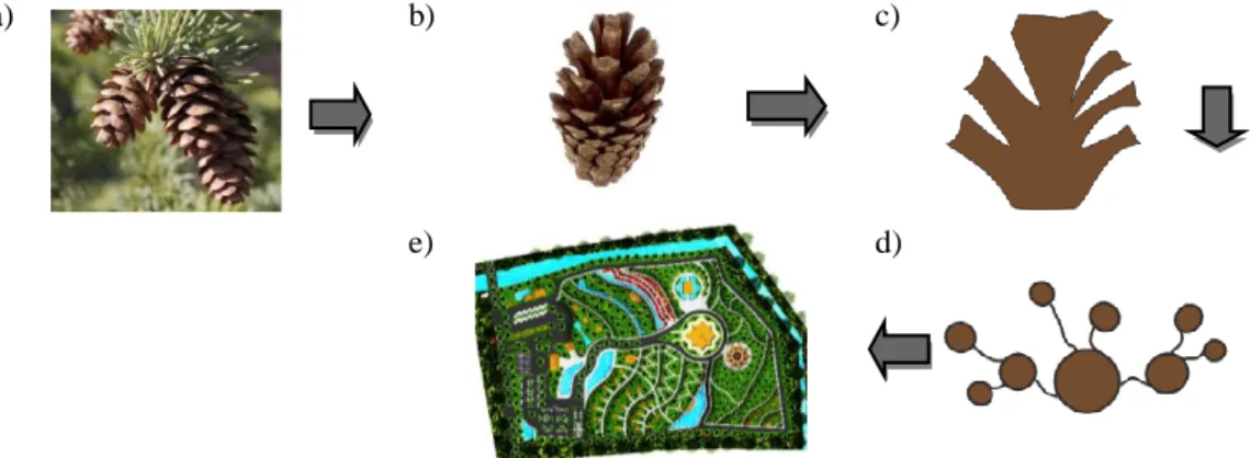 Gambar 5. a) Tata Lahan, b) Bunga Pinus, c) Bunga Pinus Yang Mengembang, d) Sketsa  Ide Bunga Pinus yang mnegembang 