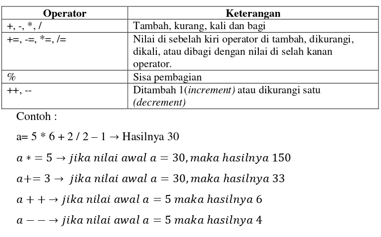 Tabel 2.3 Daftar Operator Kondisi 