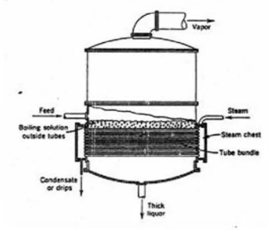 Gambar 1. Evaporator Tabung HorizontalSumber : http://www.scribd.com/doc/15812827/Evaporators