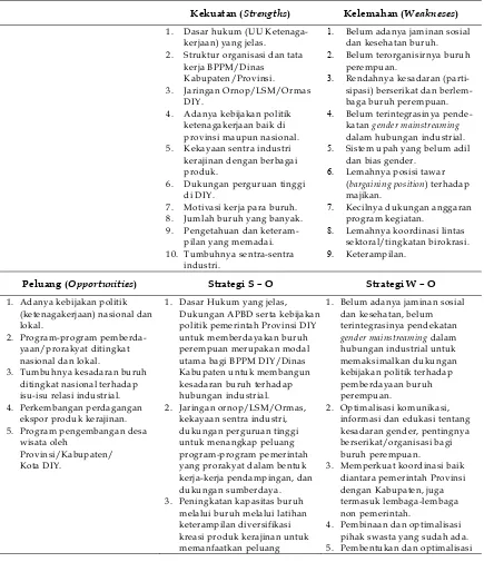 Tabel 2. Analisis SWOT Buruh Perempuan 