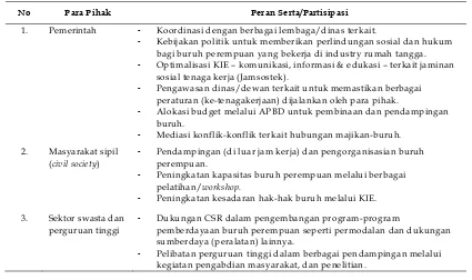 Tabel 3. Pembagian peran stakeholder dalam pemberdayaan buruh perempuan 