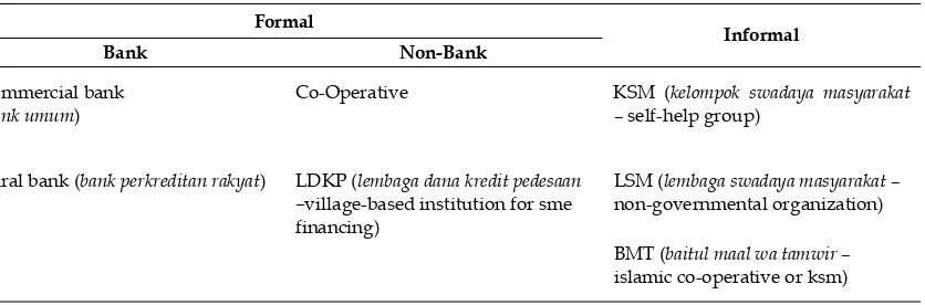 Table 1. Categorization of small and micro financial institution in Indonesia 
