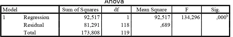 Tabel 2Rekapitulasi Pengujian Hipotesis Parsial (Uji t)