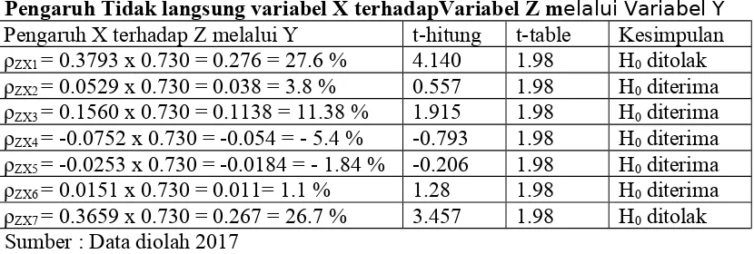 Gambar 2. Dekomposisi Pengaruh Variabel X Terhadap Variabel Z Melalui Variabel Y