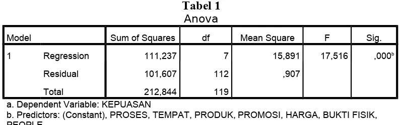 Tabel 1Anova