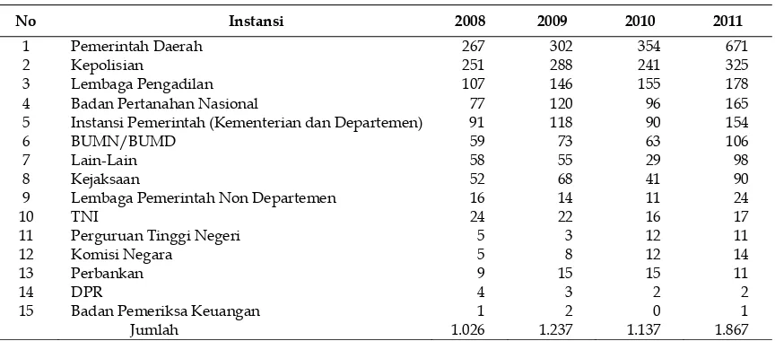 Tabel 1. Jumlah keluhan masyarakat pada beberapa instansi tahun 2008-2011 