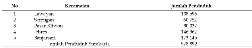 Tabel 4. Daftar Penduduk Kota Surakarta Berdasarkan Kecamatan Tahun 2012 