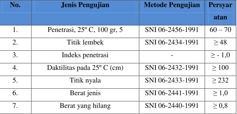 Tabel 2.4 Spesifikasi Aspal Keras pen 60/70 