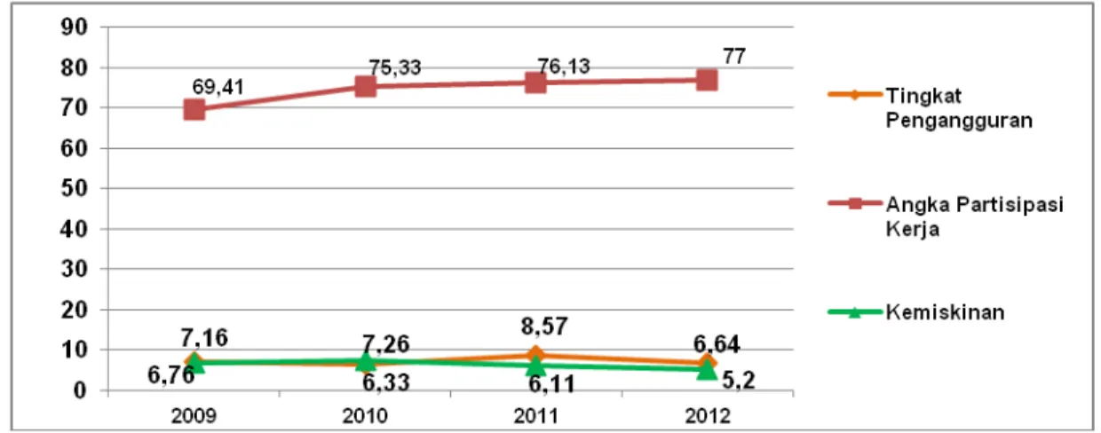 Gambar 1.  Prosentase Tingkat Pengangguran, Angka Partisipasi Kerja, dan Kemi skinan Kota Batam Tahun  2009-2012 (BPS, 2013) 