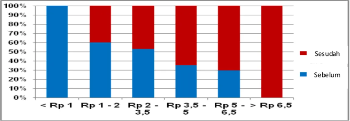 Gambar 4. Tingkat Pengeluaran Penduduk Sebelum dan Sesudah Bekerja di Sektor Industri (analisis, 2013)  