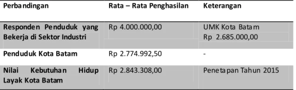 Tabel 2 . Perbandingan Penghasilan Responden Pekerja Industri Dengan Penghasilan Rata-Rata Penduduk                Kota Batam (analisis, 2013) 