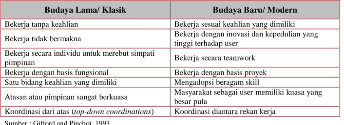 Tabel 3. Perubahan Struktur Nilai dan Budaya Birokrasi 