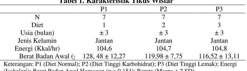 Tabel 1. Karakteristik Tikus Wistar 