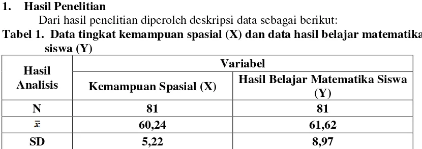 Tabel 1. Data tingkat kemampuan spasial (X) dan data hasil belajar matematika