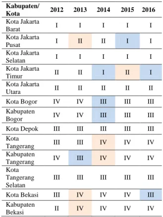 Tabel 4.1. Dinamika Tingkat Perkembangan       Ekonomi Wilayah Kawasan       Jabodetabek Tahun 2012-2016 Kabupaten/ Kota  2012  2013  2014  2015  2016  Kota Jakarta  Barat  I  I  I  I  I  Kota Jakarta  Pusat  I  II  II  I  I  Kota Jakarta  Selatan  I  I  I