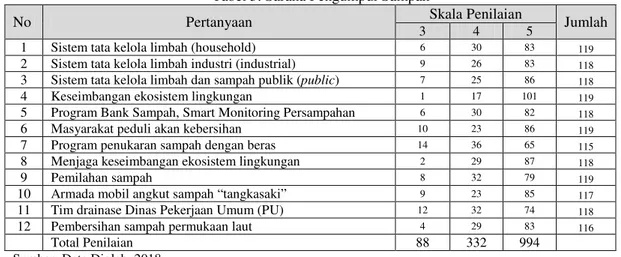 Tabel 5. Sarana Pengumpul Sampah