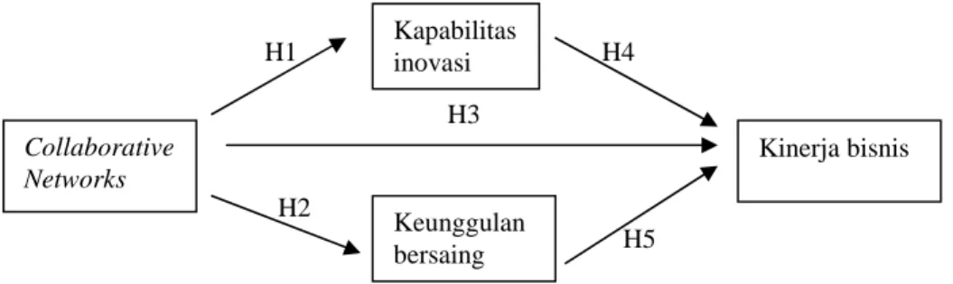 Gambar : Model Penelitian