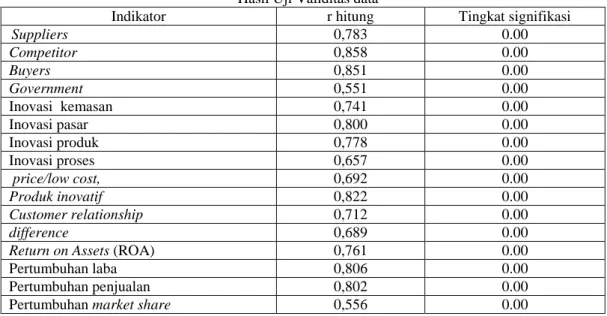 Table 2 Hasil Uji Validitas data