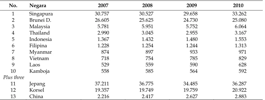 Tabel 1. PDB per kapita negara-negara anggota ASEAN plus three Periode 2007-2010 (Constant Price in 2005 Dolars, US Dollars) 
