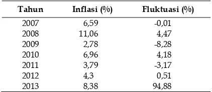 Tabel 1. Inflasi di Indonesia tahun 2007-2013 