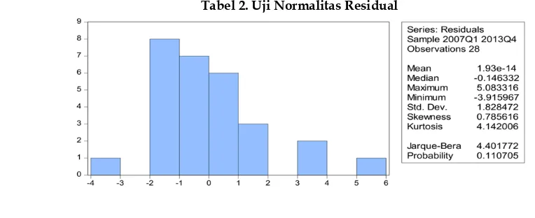 Tabel 2. Uji Normalitas Residual 