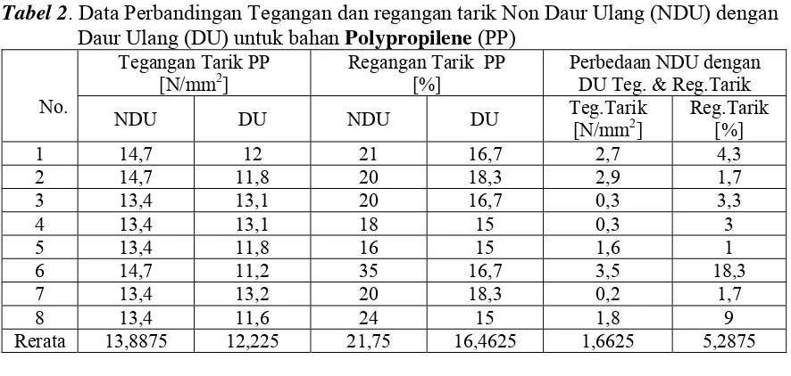 Tabel 2. Data Perbandingan Tegangan dan regangan tarik Non Daur Ulang (NDU) dengan 