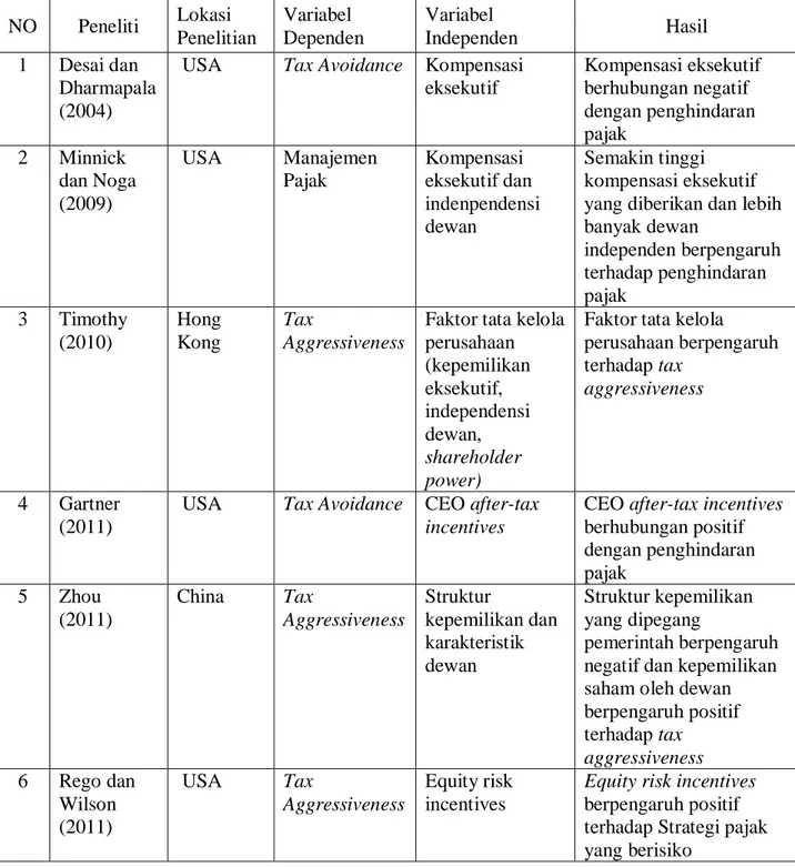 Tabel 2.1  Penelitian Terdahulu  NO  Peneliti  Lokasi  Penelitian  Variabel  Dependen  Variabel  Independen  Hasil  1  Desai dan  Dharmapala  (2004) 