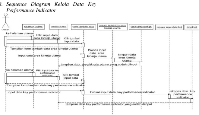 Gambar 3. Sequence DiagramKelola Data Key Performance Indicator