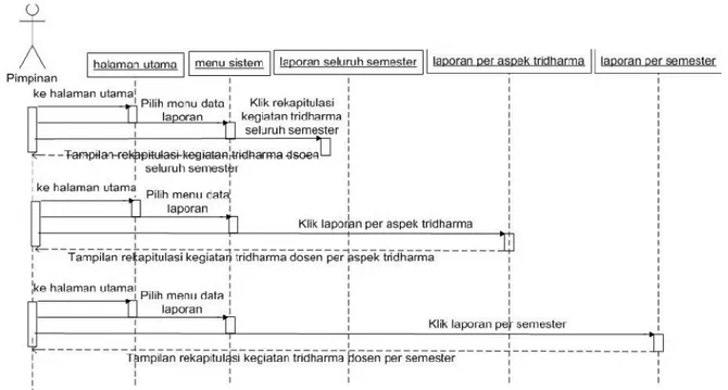Gambar 5. Sequence DiagramMonitoring Kinerja Dosen