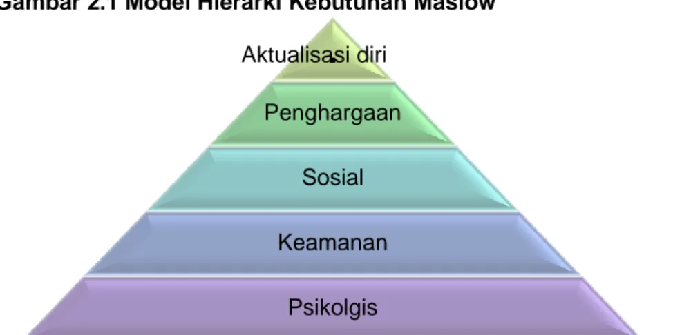 Gambar 2.1 Model Hierarki Kebutuhan Maslow                                         Aktualisasi diri 