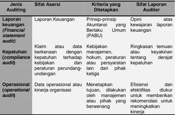 Tabel 2.1 Tipologi Auditing   Jenis 