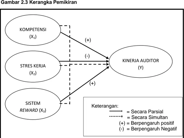 Gambar 2.3 Kerangka Pemikiran