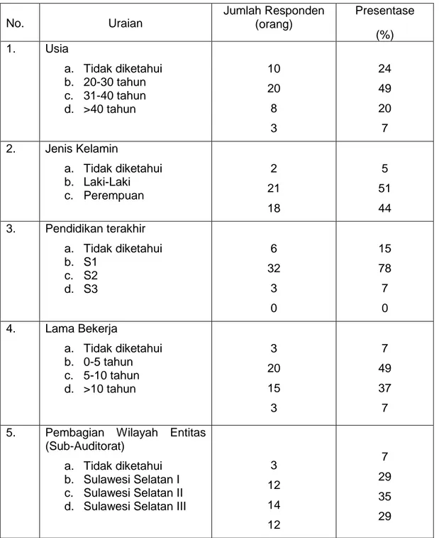 Tabel 4.2 Ikhtisar Demografi Responden Penelitian 