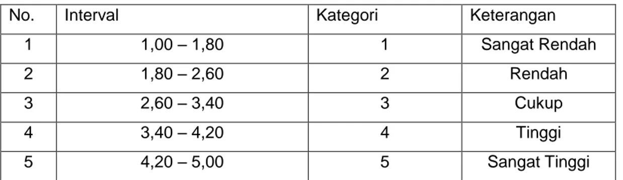 Tabel 4.3 Hasil pengkategorian nilai interval 