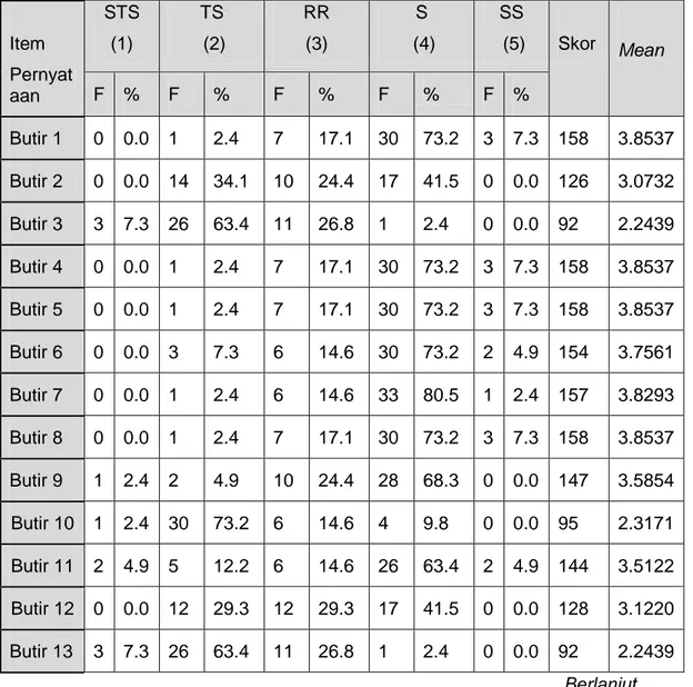 Tabel 4.4 Statistik Deskriptif Variabel Kinerja Auditor (Y)        Item  Pernyat aan  STS  (1)  TS   (2)  RR  (3)  S   (4)  SS  (5)     Skor       Mean F  % F % F % F % F  %  Butir 1  0  0.0  1  2.4  7  17.1  30  73.2  3  7.3  158  3.8537  Butir 2  0  0.0 