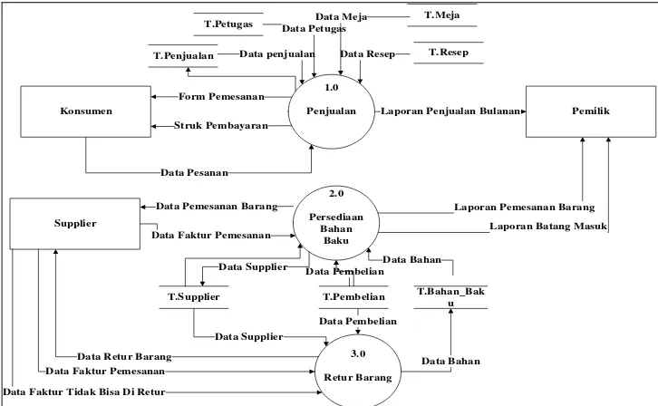 Gambar 4.2 Data Flow Diagram Level 1 Sistem yang Diusulkan 
